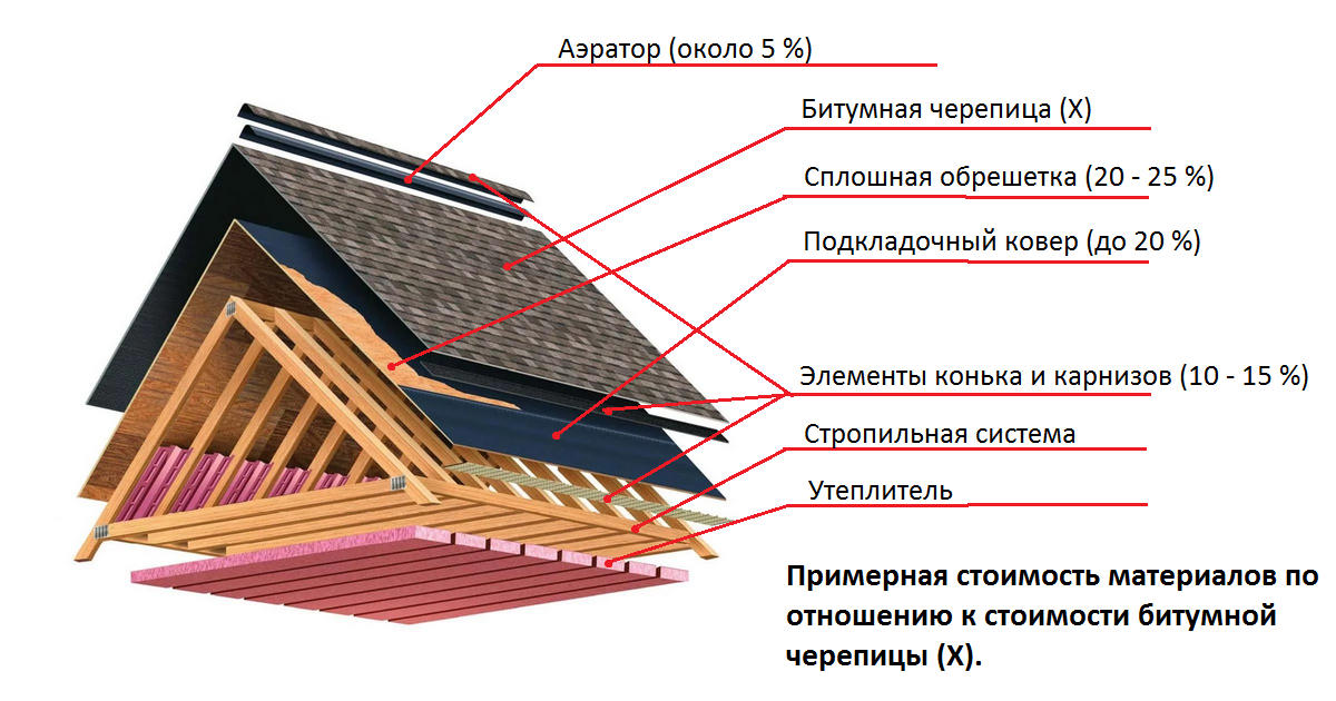 Стоимость материалов для битумной крыши